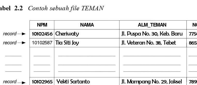 Tabel tersebut dapat disebut sebagai sebuah Sebagai gambaran sederhana, pandang sebuah tabel dengan sejumlah baris dan kolom