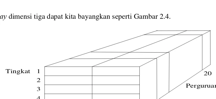 Gambar 2.4.  Array berdimensi tiga 