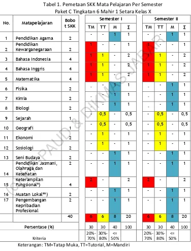 Tabel 1. Pemetaan SKK Mata Pelajaran Per Semester 