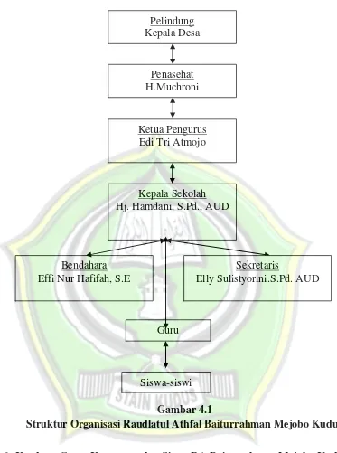 Gambar 4.1 Struktur Organisasi Raudlatul Athfal Baiturrahman Mejobo Kudus 