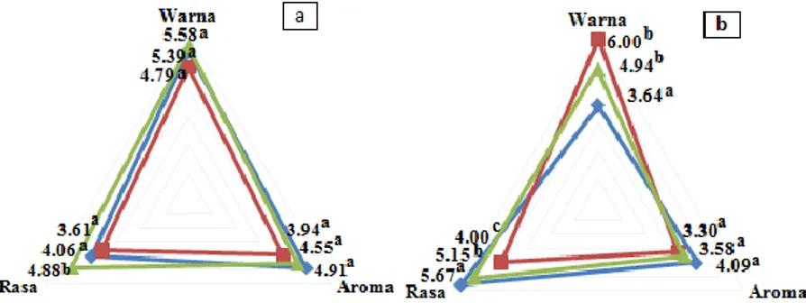 Gambar 1 Karakteristik sensori minuman nutrisi olahraga hidrolisat protein gurita. (a) Nilai      rataan hasil uji hedonik; (b) Nilai rataan hasil uji mutu hedonik; (  ) Hidrolisat 2%;      (  )Hidrolisat 4%; (  ) Hidrolisat 6%
