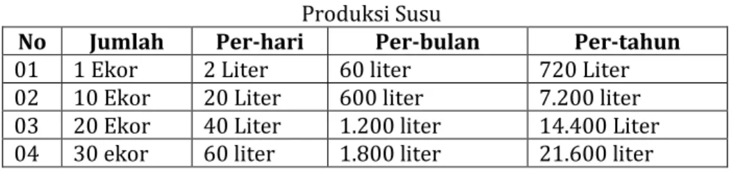 Tabel 1  Produksi Susu 