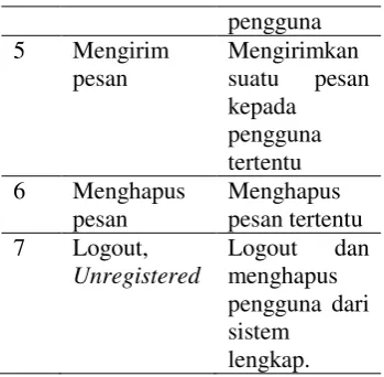 Table 1. Deskripsi fungsional protokol Messenger  