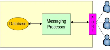 Gambar 4. Arsitektur dari messenger dengan satu server 
