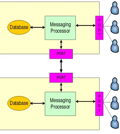 Gambar 6. Arsitektur sistem messaging terdistribusi dengan 2 server 