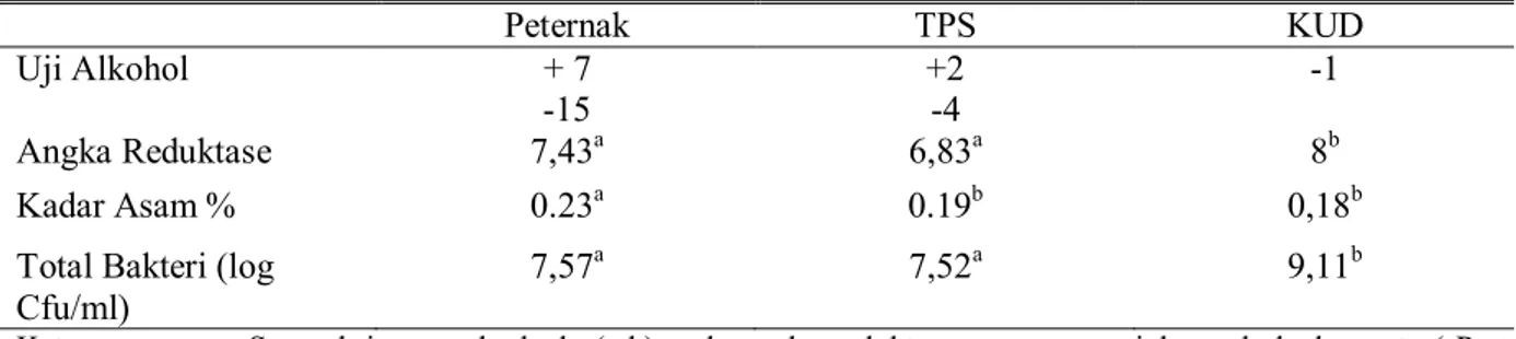 Tabel 1.Rataan  Uji Alkohol, Reduktase, Kadar Asam, dan Total Bakteri 
