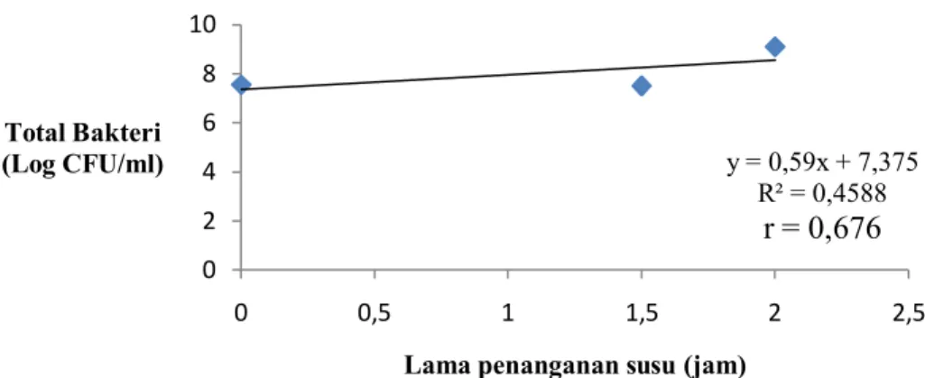 Gambar  1.  Persamaan  Garis  Regresi  Linier  Sederhana  antara  Total  Bakteri  (X)  dengan  Lama Perjalanan Susu (Y) 