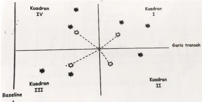 Gambar 2 Metode point centered quarter. Penempatan kuadran I-IV searah jarum jam   (Mueller-Dombois dan Ellenberg 1974)