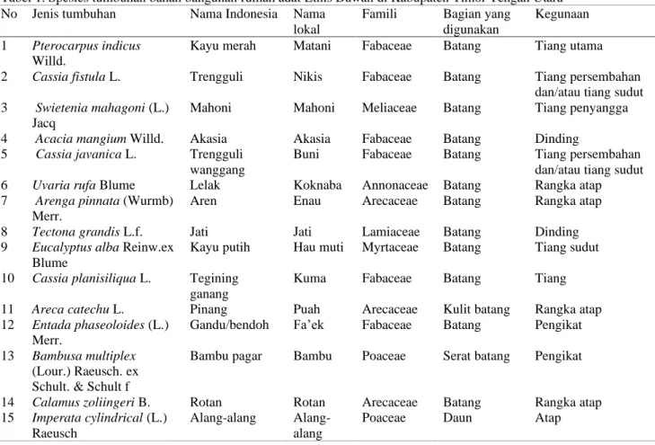Tabel 1. Spesies tumbuhan bahan bangunan rumah adat Etnis Dawan di Kabupaten Timor Tengah Utara  No   Jenis tumbuhan   Nama Indonesia  Nama 