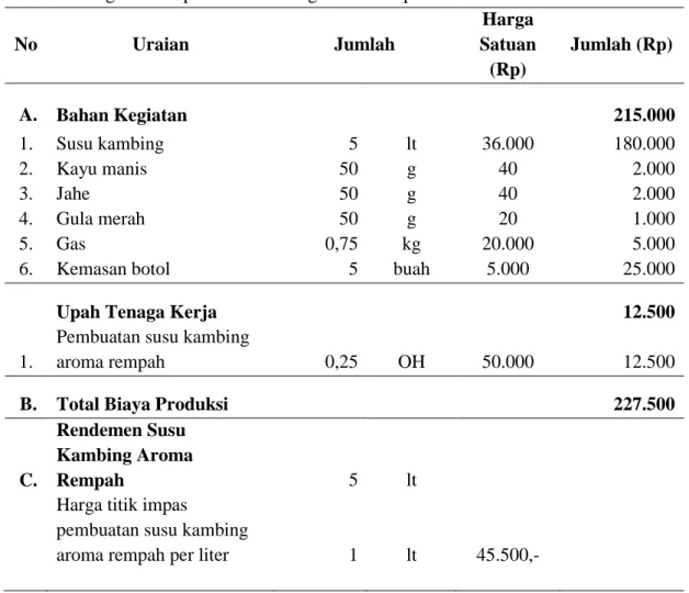 Tabel 3.  Harga titik impas susu kambing aroma rempah 