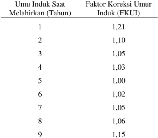 Tabel 1. Faktor Koreksi Umur Induk  Kambing Saat Melahirkan. 