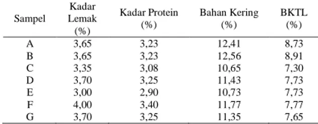 Tabel 3. Rerata kadar lemak, protein, bahan kering dan bahan kering tanpa  lemak (BKTL) pada suhu pasteurisasi (n=14) 