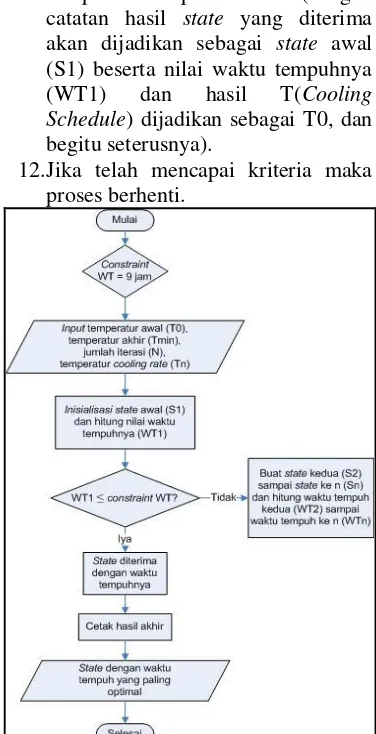 Gambar 1. Flowchartannealing metode simulated  ketika state awalnya tidak melebihi constraint 