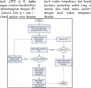 Gambar 2.  Flowchart metode simulated annealing ketika state awalnya melebihi constraint