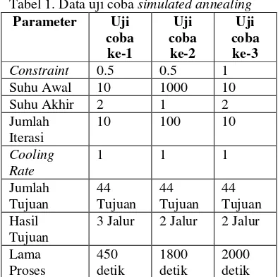 Tabel 1. Data uji coba simulated annealing 