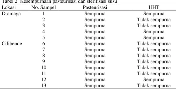 Tabel 2  Kesempurnaan pasteurisasi dan sterilisasi susu 