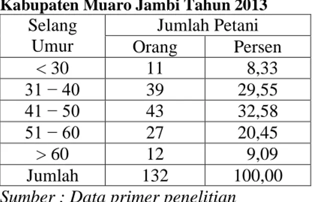 Tabel 4. Jumlah Anggota Keluarga Petani  Padi  Sawah  di  Kabupaten  Muaro  Jambi  Tahun 2013 