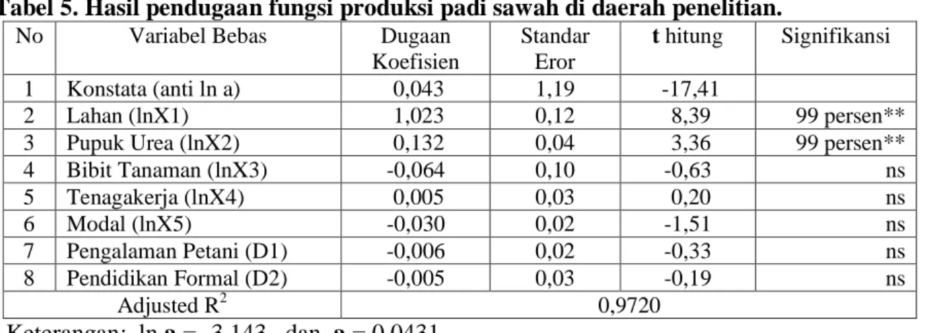 Tabel 5. Hasil pendugaan fungsi produksi padi sawah di daerah penelitian. 