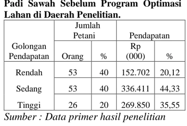 Tabel  6.    Distribusi  Pendapatan  Petani  Padi  Sawah  Sebelum  Program  Optimasi  Lahan di Daerah Penelitian
