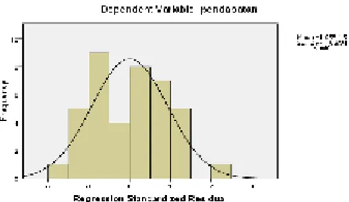 Gambar 1. Histogram Uji Normalitas b.2 Uji Multikolinieritas