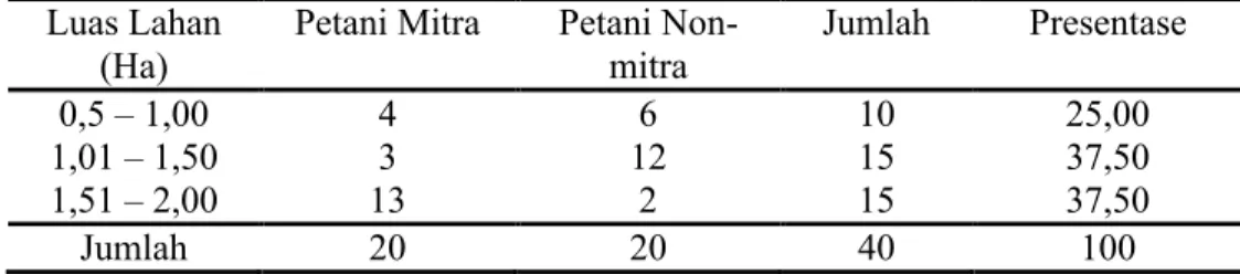 Tabel 3. Luas Lahan Petani Tebu Mitra dan Non-mitra di Kecamatan Tayu. Luas Lahan 