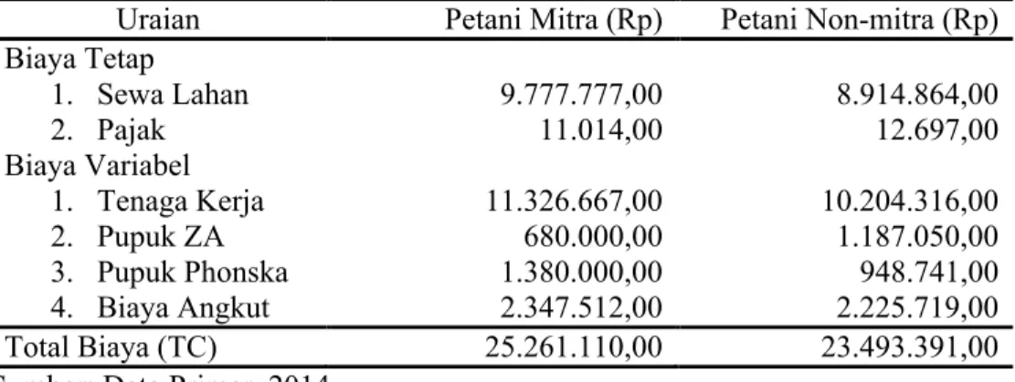 Tabel 5. Rata-Rata  Biaya  Tetap  dan  Biaya  Variabel  Usahatani  Tebu  Per  Musim  Tanam  Untuk  Petani  Mitra  dan  Non-mitra  Musim  Tanam  2013  di  Kecamatan Tayu.