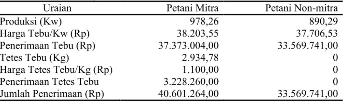 Tabel 6. Rata-Rata  Produksi  dan  Penerimaan  Usahatani  Tebu  dalam  Satu  Kali  Musim  Tanam  Per  Hektar  Untuk  Petani  Mitra  dan  Non-mitra  di  Kecamatan Tayu, 2014.