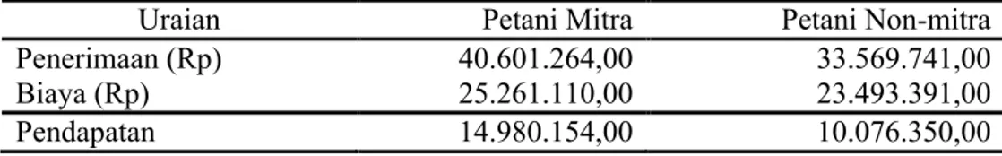 Tabel 7. Rata-Rata  Pendapatan  Usahatani  Tebu  Petani  Mitra  dan  Non-mitra  Per  Hektar Dalam Satu Kali Musim Tanam di Kecamatan Tayu, 2014.