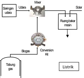 Gambar 1 adalah skema sistem konversi biogas menjadi energi listrik dengan menggunakan mesin  diesel 