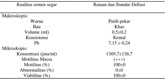 Tabel 1 . Kualitas semen segar 