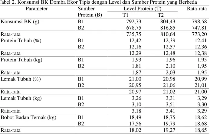 Tabel 2. Konsumsi BK Domba Ekor Tipis dengan Level dan Sumber Protein yang Berbeda Parameter Sumber