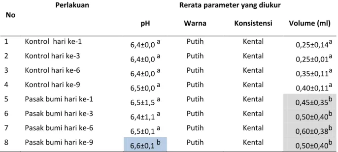 Tabel  1.  Kualitas  semen  kambing  jantan  PE  secara  makroskopis  setelah  perlakuan   kontrol/aquades  dan pasak bumi pada  hari ke-1,  ke-3,  ke-6, sampai  hari  ke-9