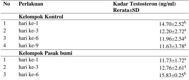 Tabel 3.  Kadar hormon testosteron kambing jantan PE kontrol dan perlakuan   Pasak bumi  hari ke-1, ke-3, ke-6 dan sampai hari ke-9 