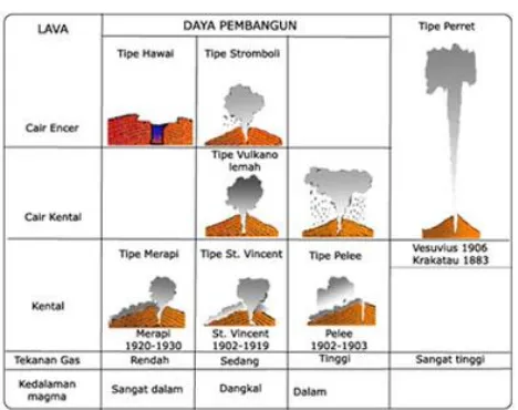 Gambar 9. Tipe-Tipe Gunungapi Berdasarkan Lokasi Pusat Kegiatan 