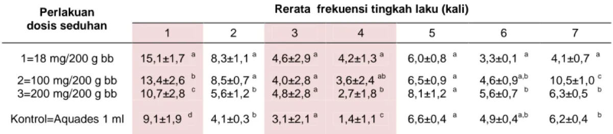 Tabel  1.  Pengaruh  dosis  seduhan  pasak  bumi  terhadap  tingkah  laku  tikus  jantan  yang    menonjol pada hari ke-1, 2, dan 3   