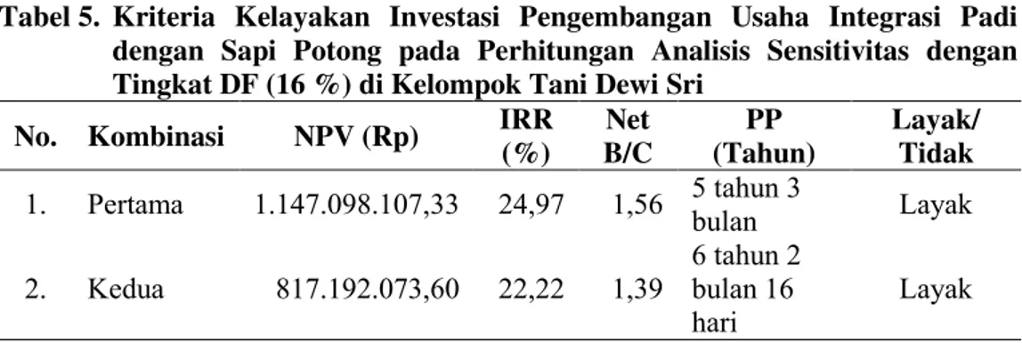 Tabel 5.  Kriteria  Kelayakan  Investasi  Pengembangan  Usaha  Integrasi  Padi  dengan  Sapi  Potong  pada  Perhitungan  Analisis  Sensitivitas  dengan  Tingkat DF (16 %) di Kelompok Tani Dewi Sri 