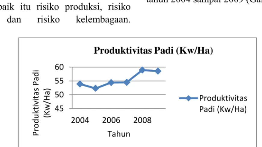 Gambar 1. Perkembangan Produktivitas Padi di Kabupaten Karawang   pada Tahun 2004-2009 45505560200420062008Produktivitas Padi (Kw/Ha)Tahun 