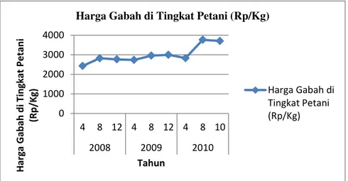 Gambar 2. Perkembangan Harga Gabah di Kabupaten Karawang   pada Tahun 2008-2010 