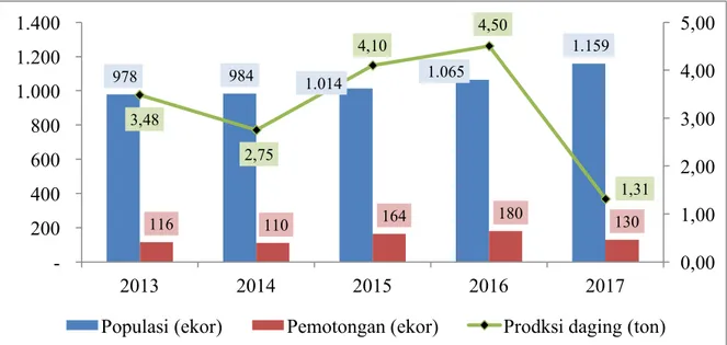 Gambar 2. Populasi, pemotongan dan produksi daging ternak kambing di Kabupaten  Kepulauan Aru Tahun 2013-2017 (Sumber : BPS, 2018)