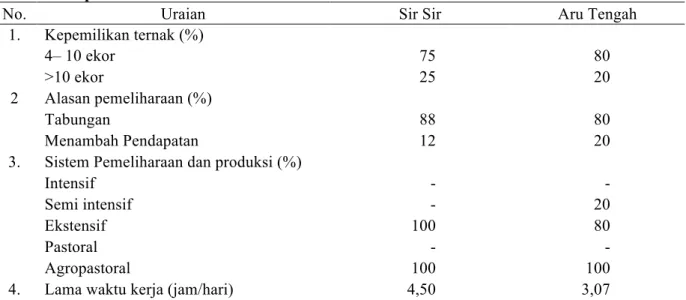 Tabel 4.  Kepemilikian  Ternak  Kambing  Di  Kecamatan  Sir  Sir  Dan  Aru  Tengah  Kabupaten  Kepulauan Aru