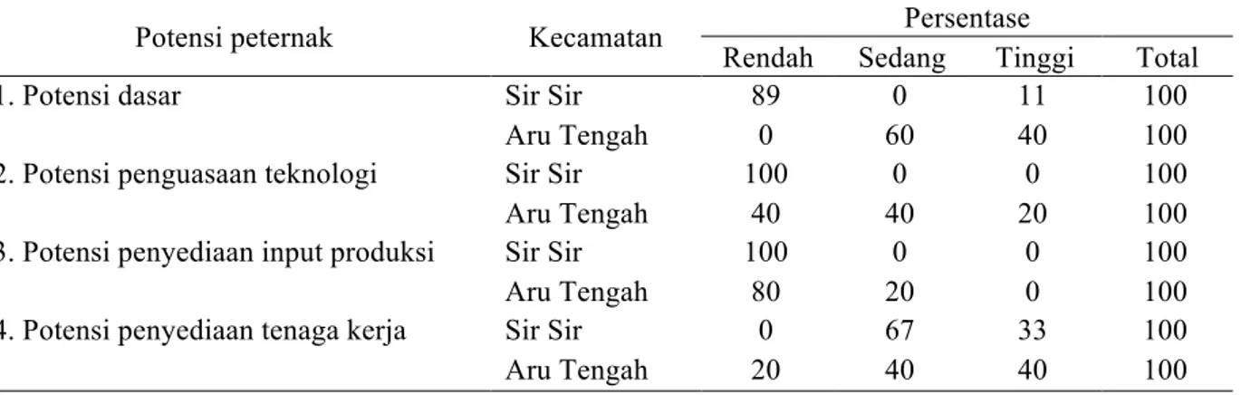 Tabel 5.  Potensi Individu Peternak Kambing di Kecamatan Sir Sir dan Kecamatan Aru Tengah  Kabupaten Kepulauan Aru