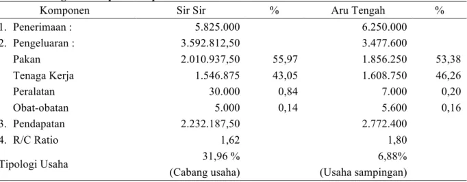 Tabel 7.  Komponen pendapatan peternak kambing di Kecamatan Sir Sir dan Kecamatan Aru  Tengah Kabupaten Kepulauan Aru