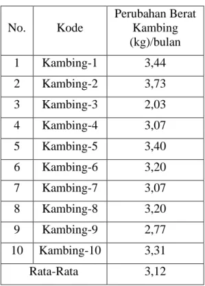 Tabel 3.2 Rerata pertambahan berat  badan kambing  No.  Kode  Perubahan Berat Kambing  (kg)/bulan  1  Kambing-1  3,44  2  Kambing-2  3,73  3  Kambing-3  2,03  4  Kambing-4  3,07  5  Kambing-5  3,40  6  Kambing-6  3,20  7  Kambing-7  3,07  8  Kambing-8  3,2