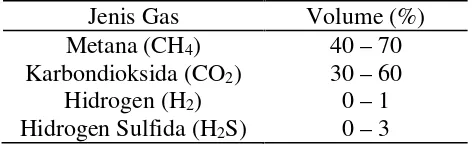 Tabel 2. Komposisi Gas yang Terdapat dalam Biogas