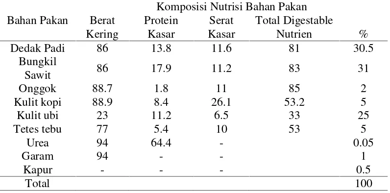 Tabel 3. Komposisi dan kandungan nutrisi bahan pakan
