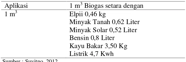 Tabel 5.  Nilai Kesetaraan Biogas dan Energi Lainnya