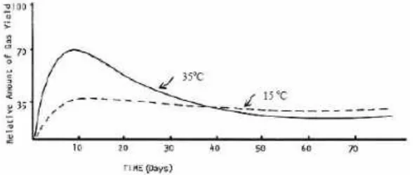 Gambar 1. Perbandingan Tingkat Produksi Gas Pada 15°C dan 35°CSumber : rires2.umm.ac.id