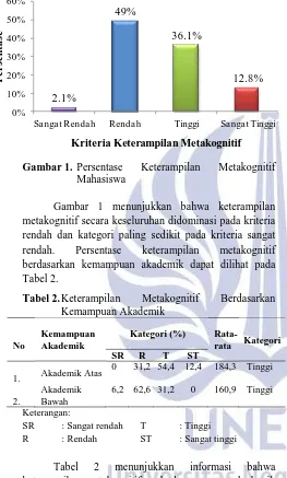 Tabel 2 keterampilan metakognitif pada kemampuan akademik atas didominasi oleh kategori tinggi, namun masih terdapat kemampuan akademik bawah didominasi oleh kategori rendah sebanyak dan terdapat juga kategori sangat rendah sebesar 6,2%