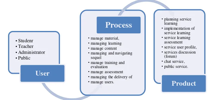 Figure 1. Conceptual Model Components 