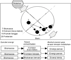 Gambar 1. Pemanfaatan Biomassa